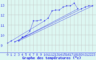 Courbe de tempratures pour Croisette (62)