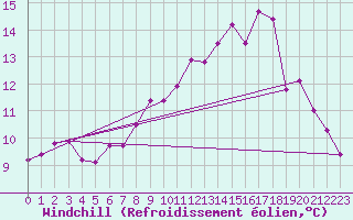 Courbe du refroidissement olien pour Sausseuzemare-en-Caux (76)