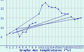 Courbe de tempratures pour Cap Sagro (2B)