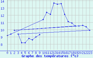 Courbe de tempratures pour Ile du Levant (83)