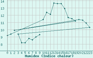 Courbe de l'humidex pour Ile du Levant (83)