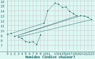 Courbe de l'humidex pour Bastia (2B)