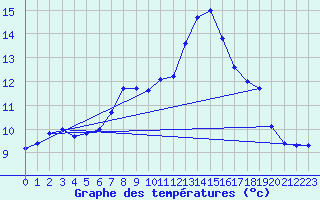 Courbe de tempratures pour Schaerding