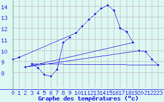 Courbe de tempratures pour Pully-Lausanne (Sw)