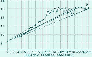 Courbe de l'humidex pour Culdrose
