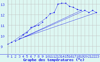 Courbe de tempratures pour L