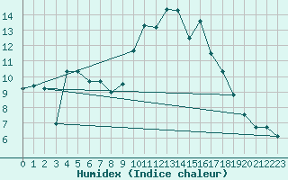 Courbe de l'humidex pour Nmes - Courbessac (30)