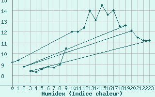 Courbe de l'humidex pour Lanvoc (29)