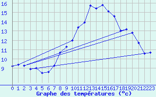 Courbe de tempratures pour Hoherodskopf-Vogelsberg