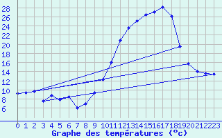 Courbe de tempratures pour Vichy (03)