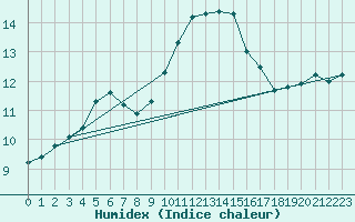 Courbe de l'humidex pour Weybourne