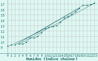 Courbe de l'humidex pour Baye (51)