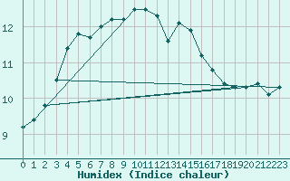 Courbe de l'humidex pour Utena