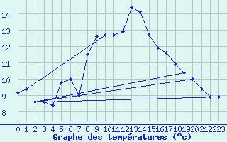 Courbe de tempratures pour Patscherkofel