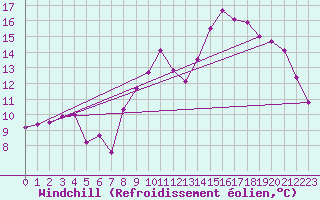 Courbe du refroidissement olien pour Pau (64)
