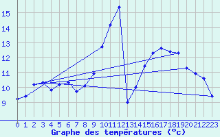 Courbe de tempratures pour Belfort (90)