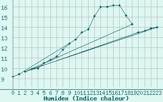 Courbe de l'humidex pour Toussus-le-Noble (78)