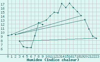 Courbe de l'humidex pour Kinloss