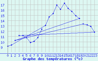 Courbe de tempratures pour Grasque (13)