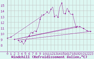 Courbe du refroidissement olien pour Guernesey (UK)