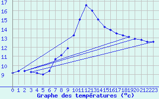 Courbe de tempratures pour Deutschlandsberg