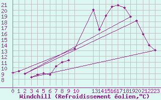 Courbe du refroidissement olien pour Leconfield