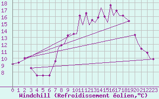 Courbe du refroidissement olien pour Wattisham