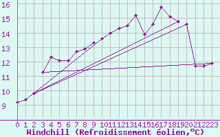 Courbe du refroidissement olien pour Saint-Cast-le-Guildo (22)