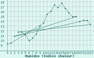 Courbe de l'humidex pour Grasque (13)