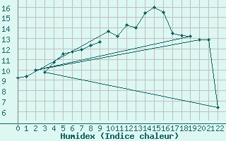 Courbe de l'humidex pour Hasvik-Sluskfjellet