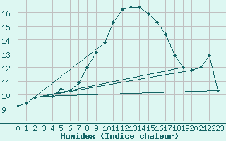 Courbe de l'humidex pour Bad Mitterndorf