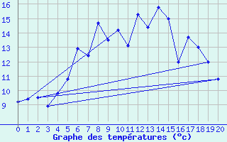 Courbe de tempratures pour Haparanda A