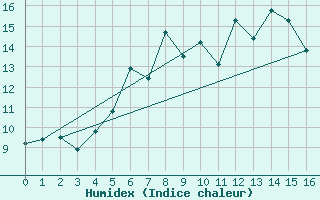 Courbe de l'humidex pour Haparanda A