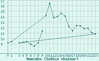 Courbe de l'humidex pour Cap Mele (It)