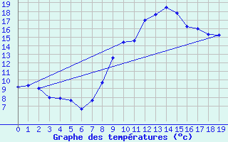 Courbe de tempratures pour Avrieux (73)