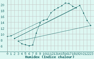 Courbe de l'humidex pour Hohrod (68)