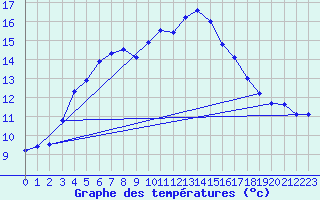 Courbe de tempratures pour Dax (40)