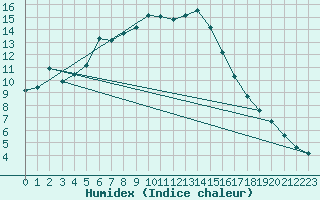 Courbe de l'humidex pour Moenichkirchen