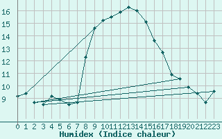 Courbe de l'humidex pour Batos