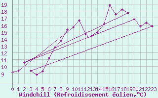Courbe du refroidissement olien pour Topcliffe Royal Air Force Base