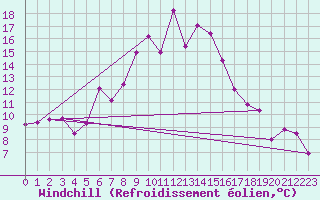 Courbe du refroidissement olien pour Tomtabacken