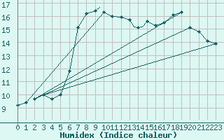 Courbe de l'humidex pour Northolt