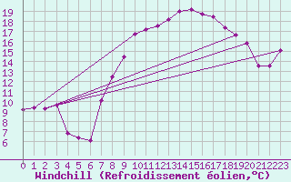 Courbe du refroidissement olien pour Neu Ulrichstein