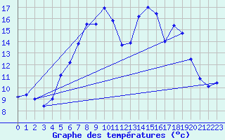 Courbe de tempratures pour Melsom