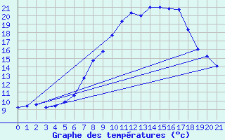 Courbe de tempratures pour Saint Wolfgang