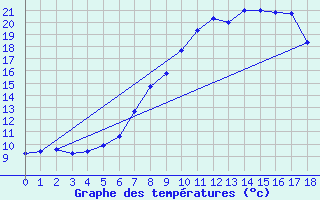 Courbe de tempratures pour Saint Wolfgang