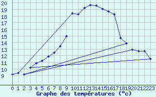 Courbe de tempratures pour Amberg-Unterammersri