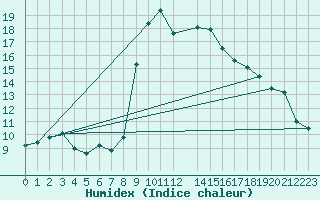 Courbe de l'humidex pour Capo Bellavista