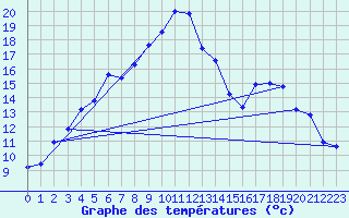 Courbe de tempratures pour Ritsem