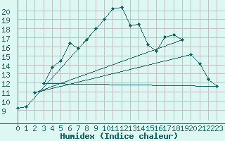 Courbe de l'humidex pour Ritsem